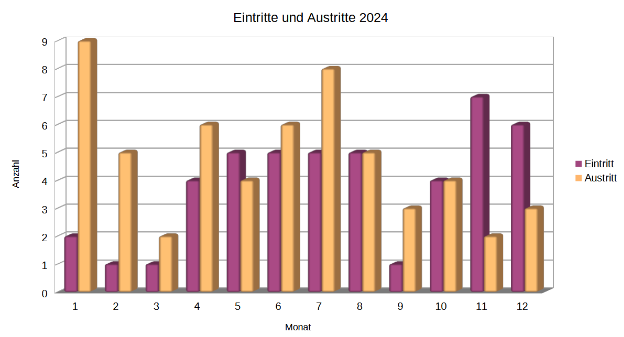 Versammlung-MA-250523-Statistik.png