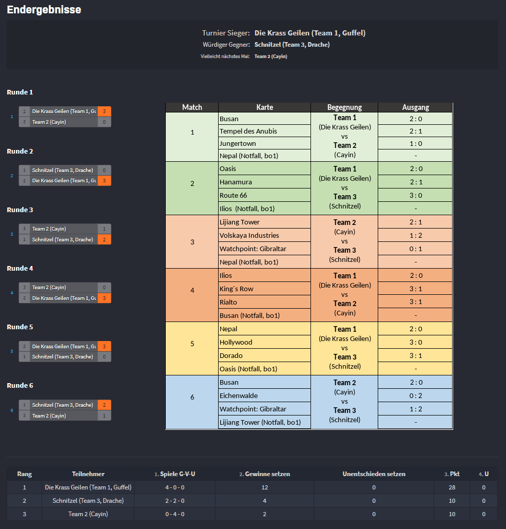 Turnierverlauf OW 2. CTT.png